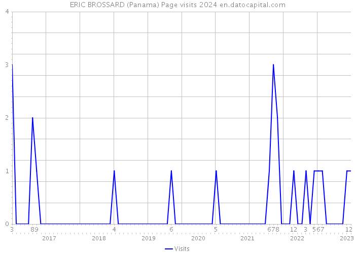 ERIC BROSSARD (Panama) Page visits 2024 