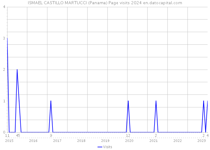 ISMAEL CASTILLO MARTUCCI (Panama) Page visits 2024 