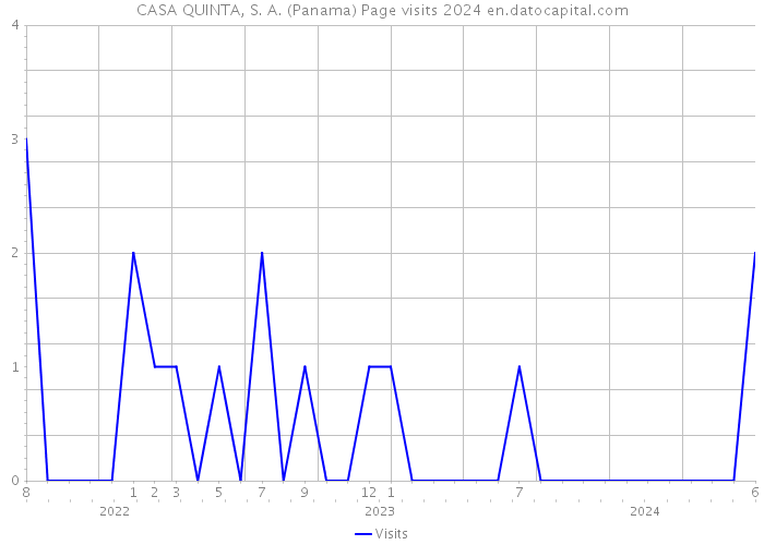 CASA QUINTA, S. A. (Panama) Page visits 2024 