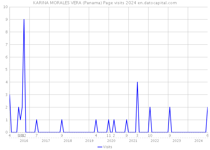 KARINA MORALES VERA (Panama) Page visits 2024 