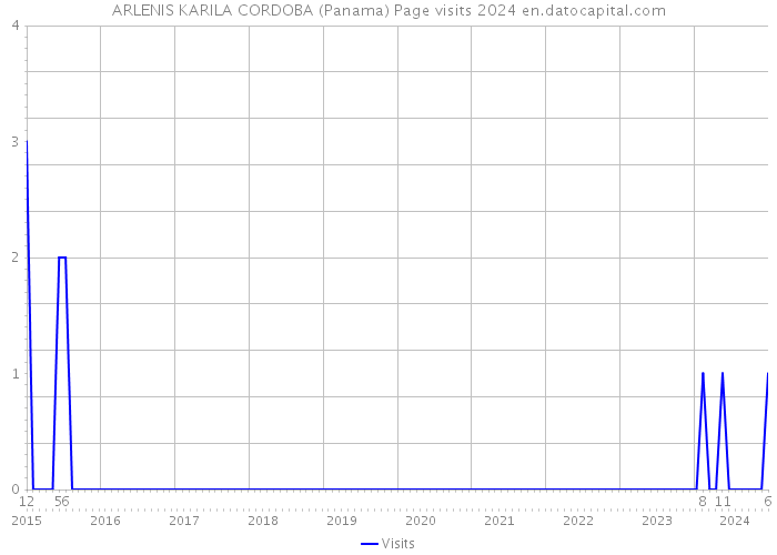 ARLENIS KARILA CORDOBA (Panama) Page visits 2024 