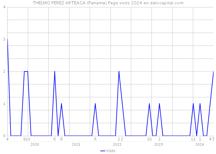THELMO PEREZ ARTEAGA (Panama) Page visits 2024 