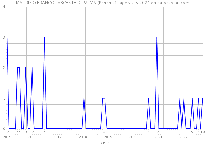 MAURIZIO FRANCO PASCENTE DI PALMA (Panama) Page visits 2024 