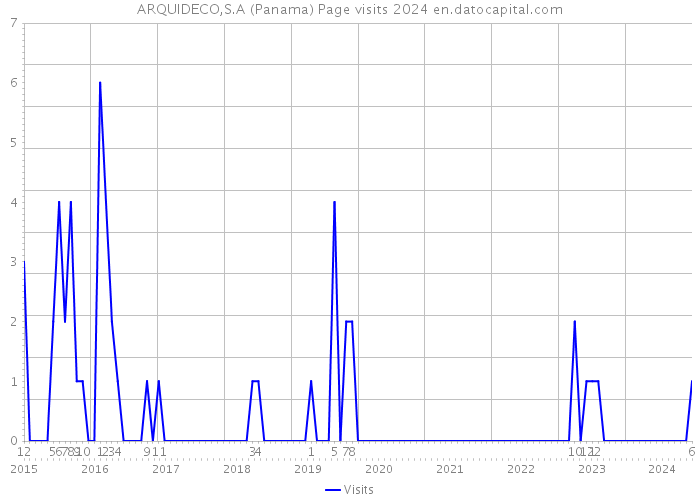 ARQUIDECO,S.A (Panama) Page visits 2024 
