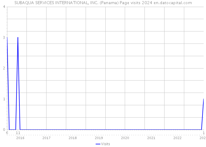 SUBAQUA SERVICES INTERNATIONAL, INC. (Panama) Page visits 2024 
