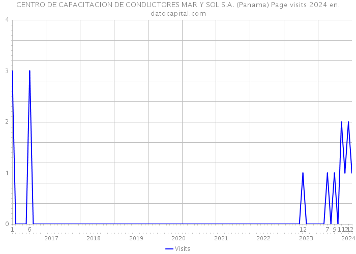 CENTRO DE CAPACITACION DE CONDUCTORES MAR Y SOL S.A. (Panama) Page visits 2024 