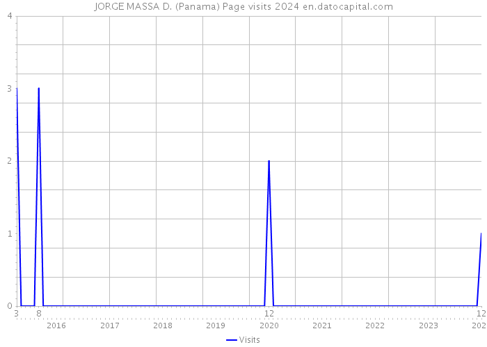 JORGE MASSA D. (Panama) Page visits 2024 