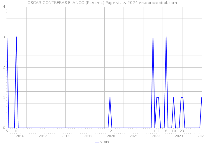 OSCAR CONTRERAS BLANCO (Panama) Page visits 2024 