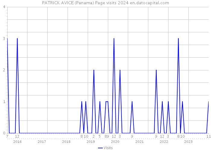 PATRICK AVICE (Panama) Page visits 2024 