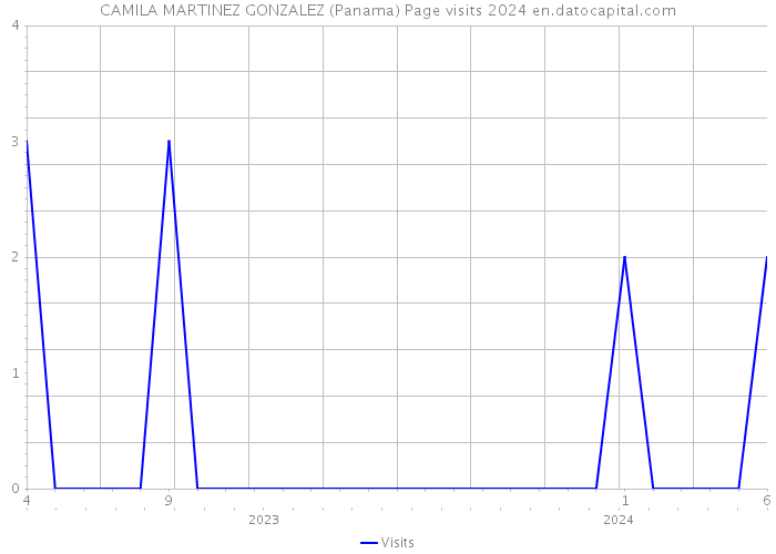 CAMILA MARTINEZ GONZALEZ (Panama) Page visits 2024 