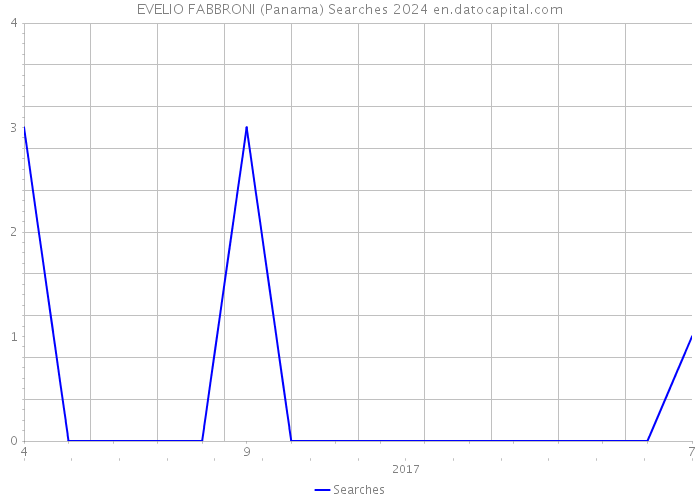 EVELIO FABBRONI (Panama) Searches 2024 