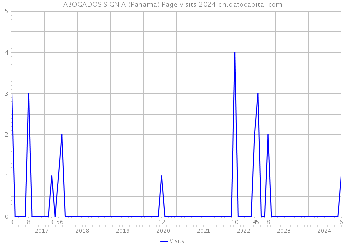 ABOGADOS SIGNIA (Panama) Page visits 2024 