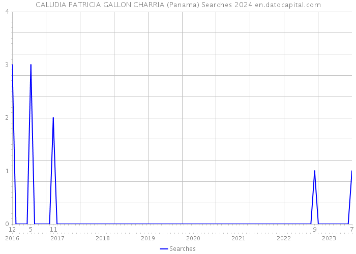 CALUDIA PATRICIA GALLON CHARRIA (Panama) Searches 2024 