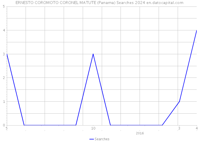 ERNESTO COROMOTO CORONEL MATUTE (Panama) Searches 2024 