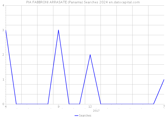 PIA FABBRONI ARRASATE (Panama) Searches 2024 