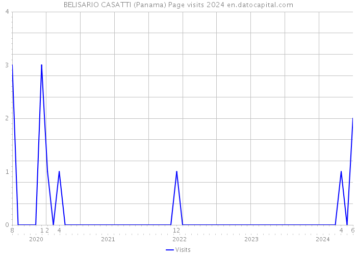 BELISARIO CASATTI (Panama) Page visits 2024 