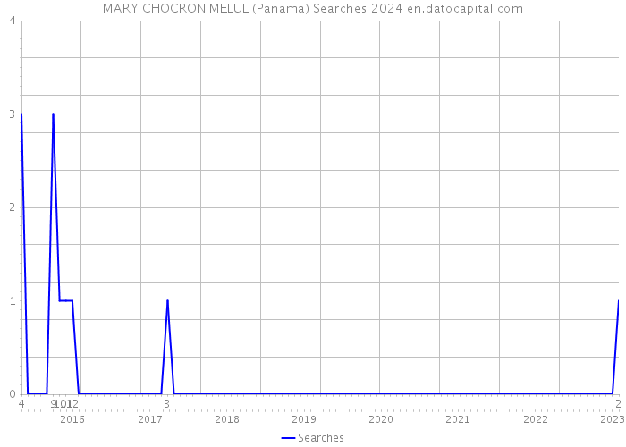 MARY CHOCRON MELUL (Panama) Searches 2024 