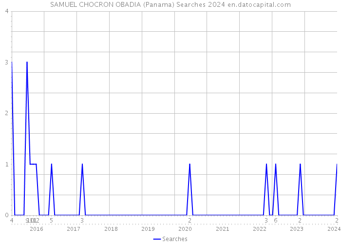 SAMUEL CHOCRON OBADIA (Panama) Searches 2024 