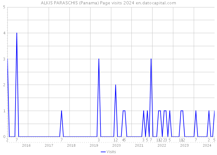 ALKIS PARASCHIS (Panama) Page visits 2024 
