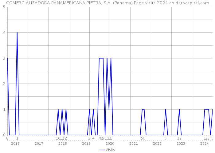 COMERCIALIZADORA PANAMERICANA PIETRA, S.A. (Panama) Page visits 2024 