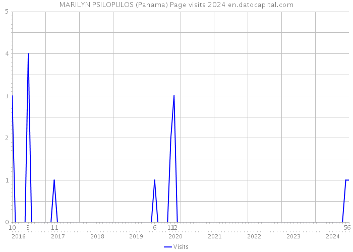 MARILYN PSILOPULOS (Panama) Page visits 2024 