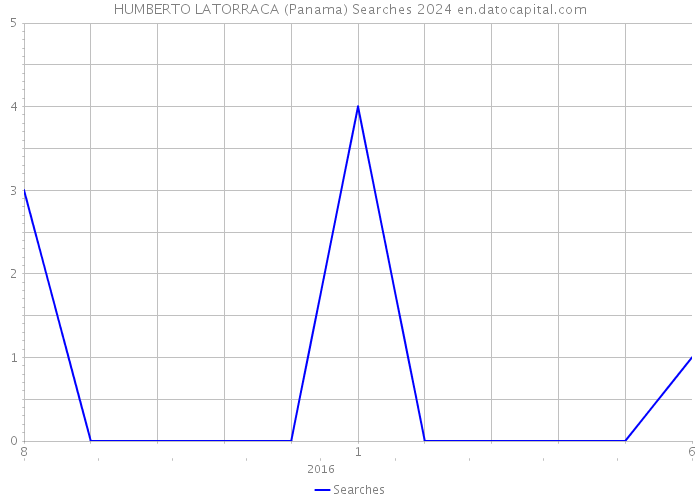 HUMBERTO LATORRACA (Panama) Searches 2024 