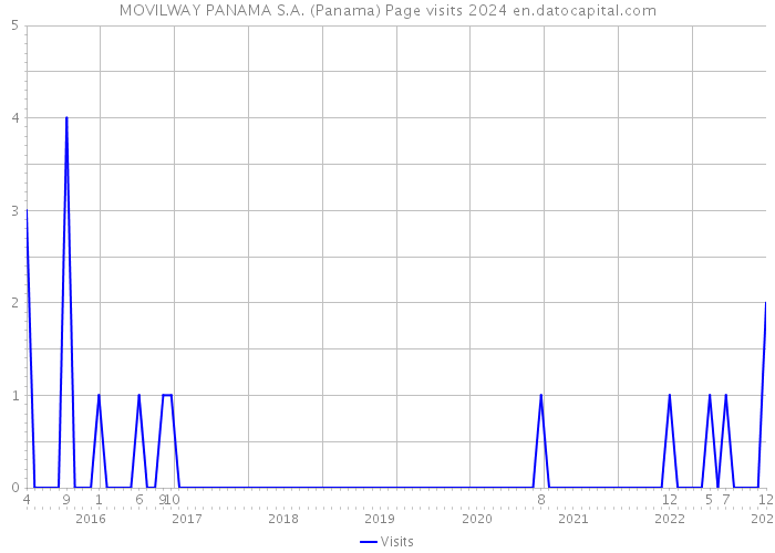 MOVILWAY PANAMA S.A. (Panama) Page visits 2024 