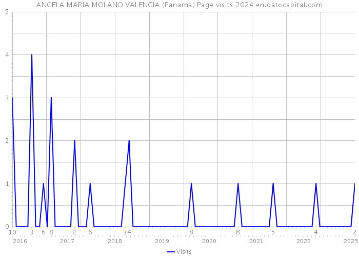 ANGELA MARIA MOLANO VALENCIA (Panama) Page visits 2024 