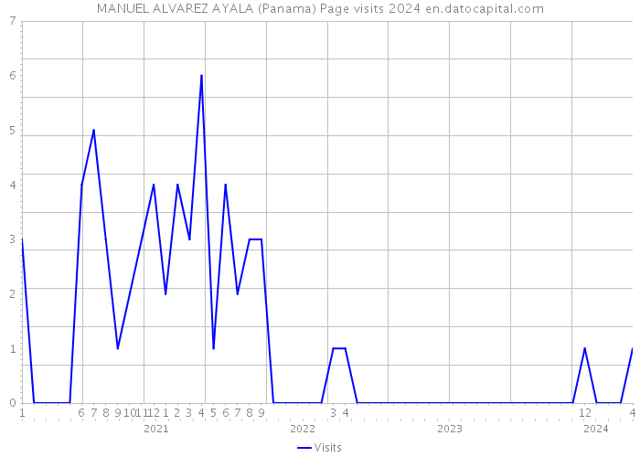 MANUEL ALVAREZ AYALA (Panama) Page visits 2024 