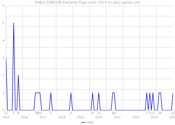 PABLO DABOUB (Panama) Page visits 2024 