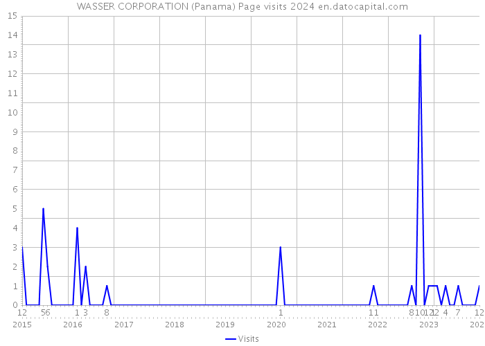WASSER CORPORATION (Panama) Page visits 2024 