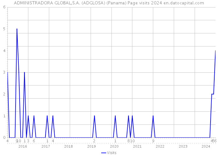 ADMINISTRADORA GLOBAL,S.A. (ADGLOSA) (Panama) Page visits 2024 