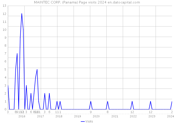 MAINTEC CORP. (Panama) Page visits 2024 