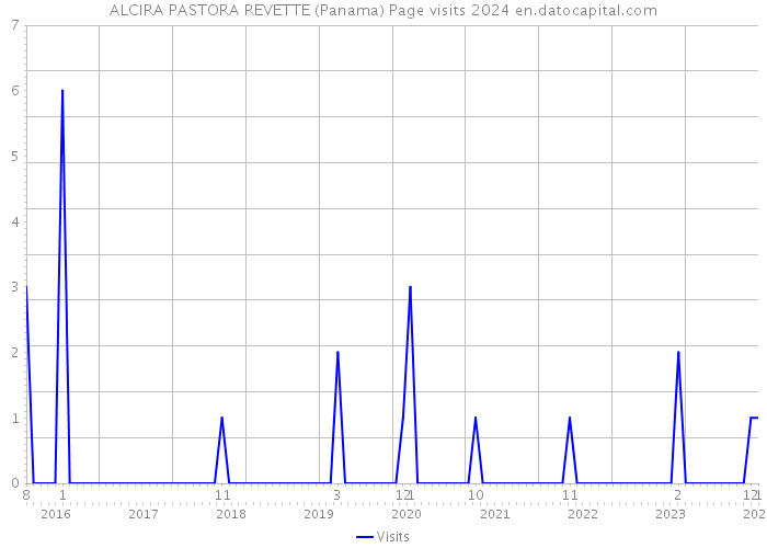 ALCIRA PASTORA REVETTE (Panama) Page visits 2024 