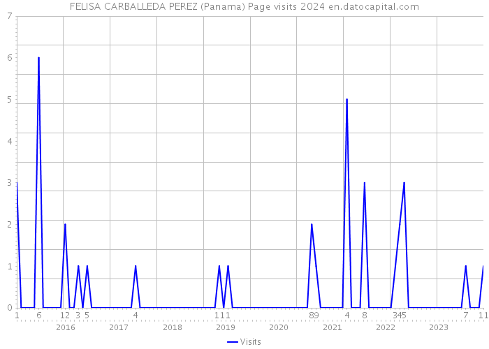 FELISA CARBALLEDA PEREZ (Panama) Page visits 2024 