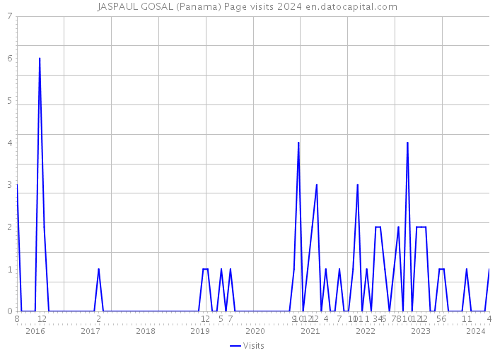 JASPAUL GOSAL (Panama) Page visits 2024 