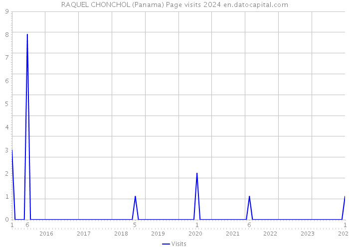 RAQUEL CHONCHOL (Panama) Page visits 2024 