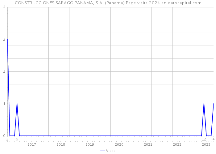 CONSTRUCCIONES SARAGO PANAMA, S.A. (Panama) Page visits 2024 