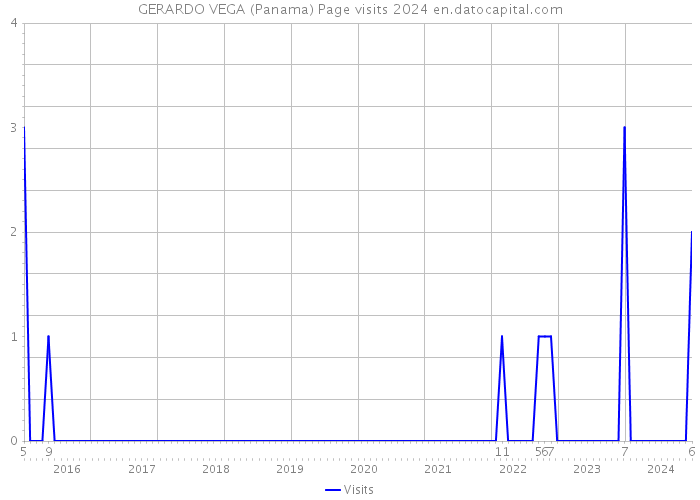 GERARDO VEGA (Panama) Page visits 2024 