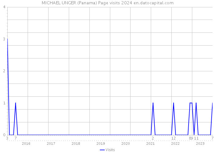 MICHAEL UNGER (Panama) Page visits 2024 