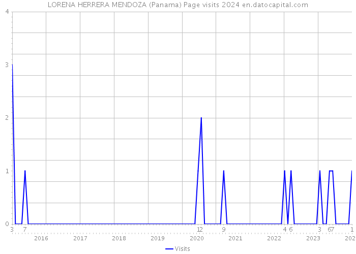 LORENA HERRERA MENDOZA (Panama) Page visits 2024 