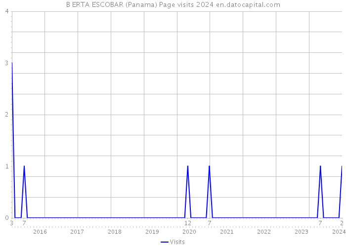 B ERTA ESCOBAR (Panama) Page visits 2024 