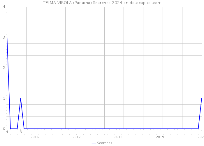 TELMA VIROLA (Panama) Searches 2024 