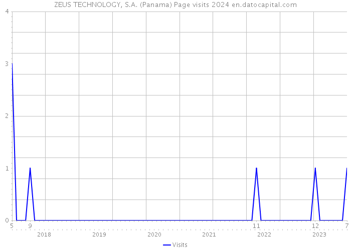 ZEUS TECHNOLOGY, S.A. (Panama) Page visits 2024 