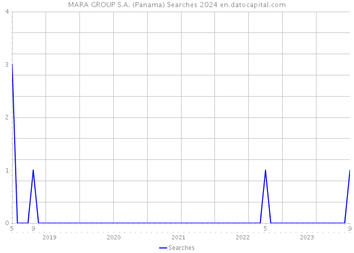 MARA GROUP S.A. (Panama) Searches 2024 