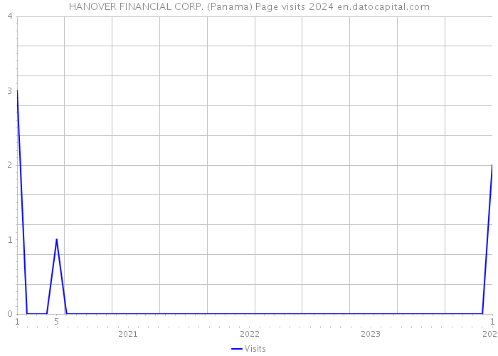 HANOVER FINANCIAL CORP. (Panama) Page visits 2024 