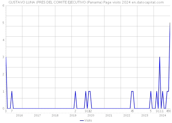 GUSTAVO LUNA (PRES DEL COMITE EJECUTIVO (Panama) Page visits 2024 