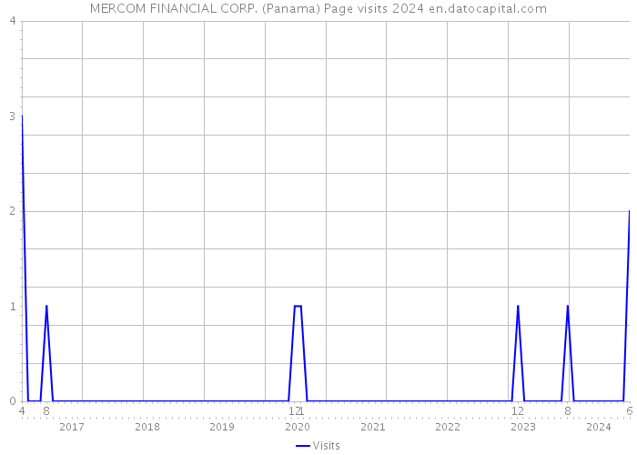 MERCOM FINANCIAL CORP. (Panama) Page visits 2024 