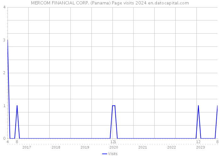 MERCOM FINANCIAL CORP. (Panama) Page visits 2024 