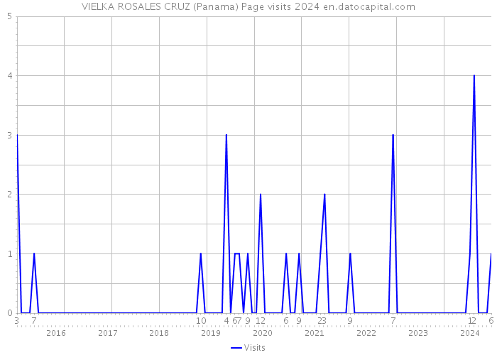 VIELKA ROSALES CRUZ (Panama) Page visits 2024 